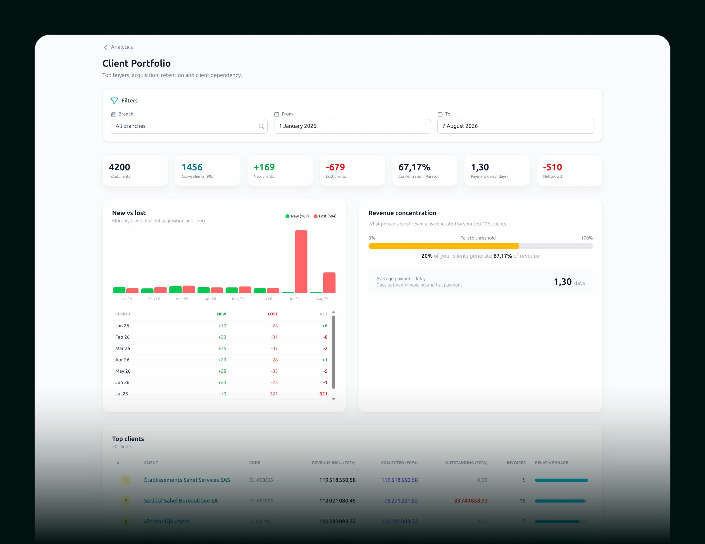 Customer analysis: the best, the dormant